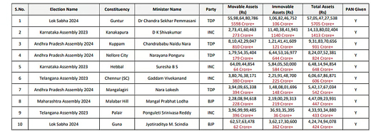 Rich ministers